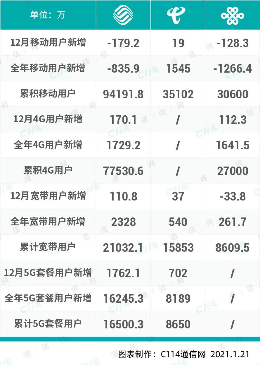 三大运营商2020成绩单：移网电信一枝独秀 固网移动稳占鳌头