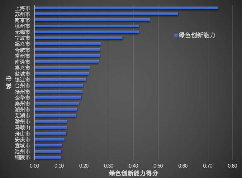 研究：长三角城市绿色创新能力东高西低