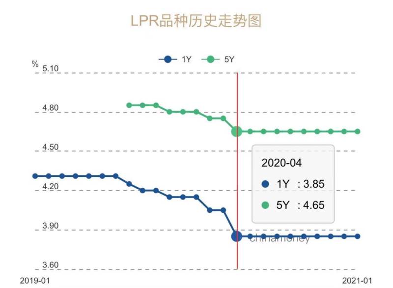 LPR报价9个月不变，业内认为下阶段将继续维持平稳