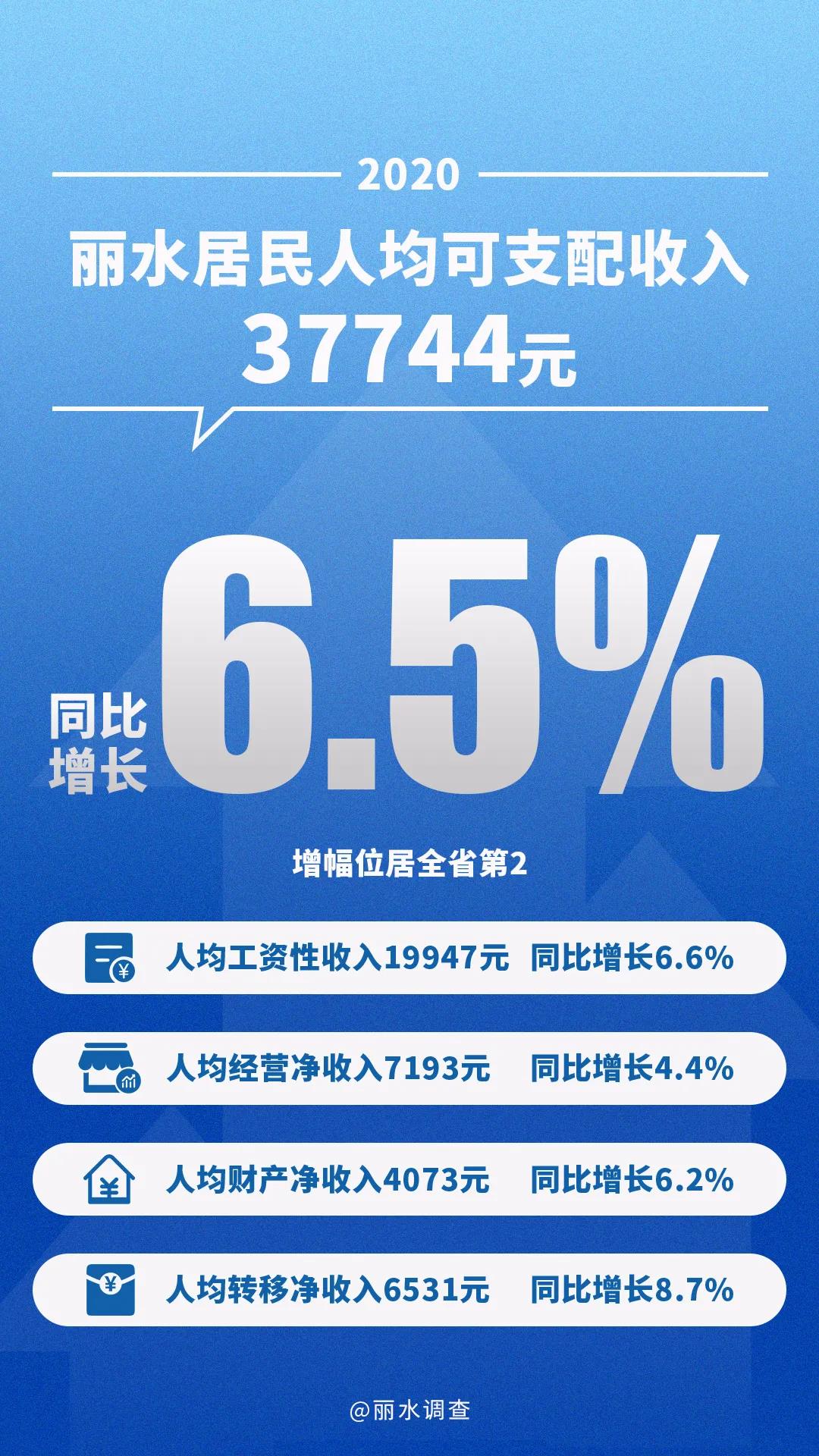 2020年,丽水城镇居民人均可支配收入为48532元,同比增长4.