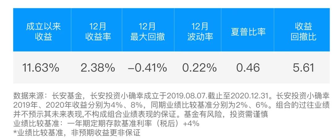 【组合月报】12月长安投资小确幸基金组合