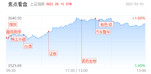 【每日收评】新主线出现？稀土股掀起涨停潮，核心资产连续走强