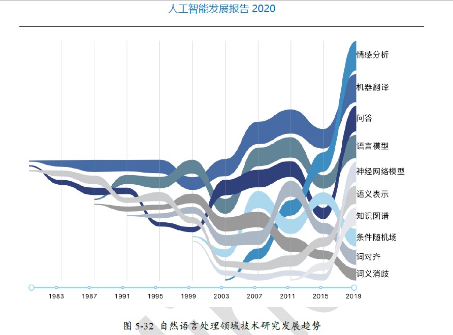 自然语言处理领域技术研究发展趋势