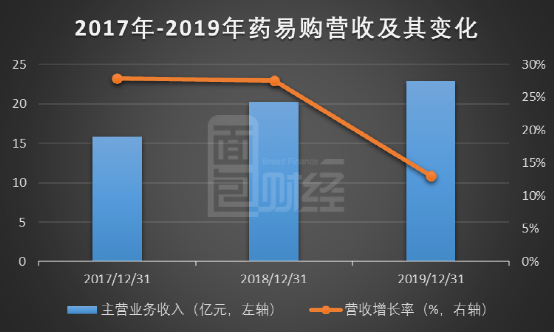 药易购赴创业板上市：募资金额下调，短期偿债能力或持续承压