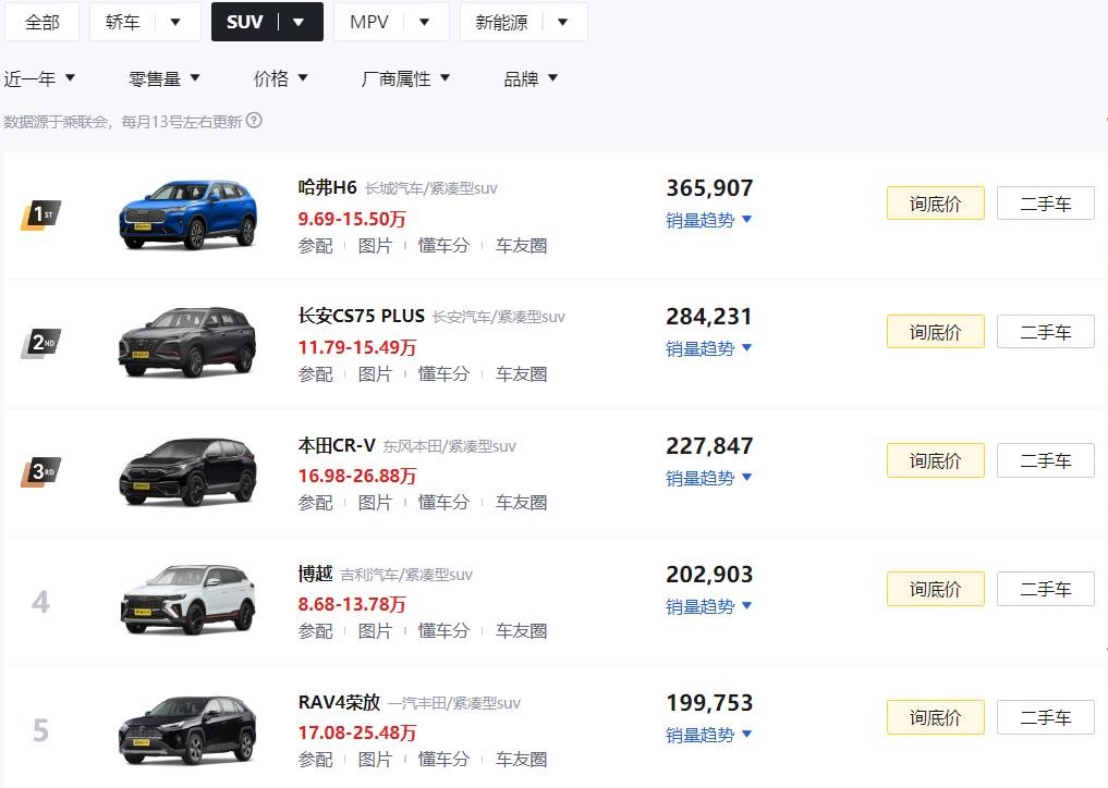 最近一年卖得最好的5款SUV，哈弗第一、长安第二，日系2款在榜