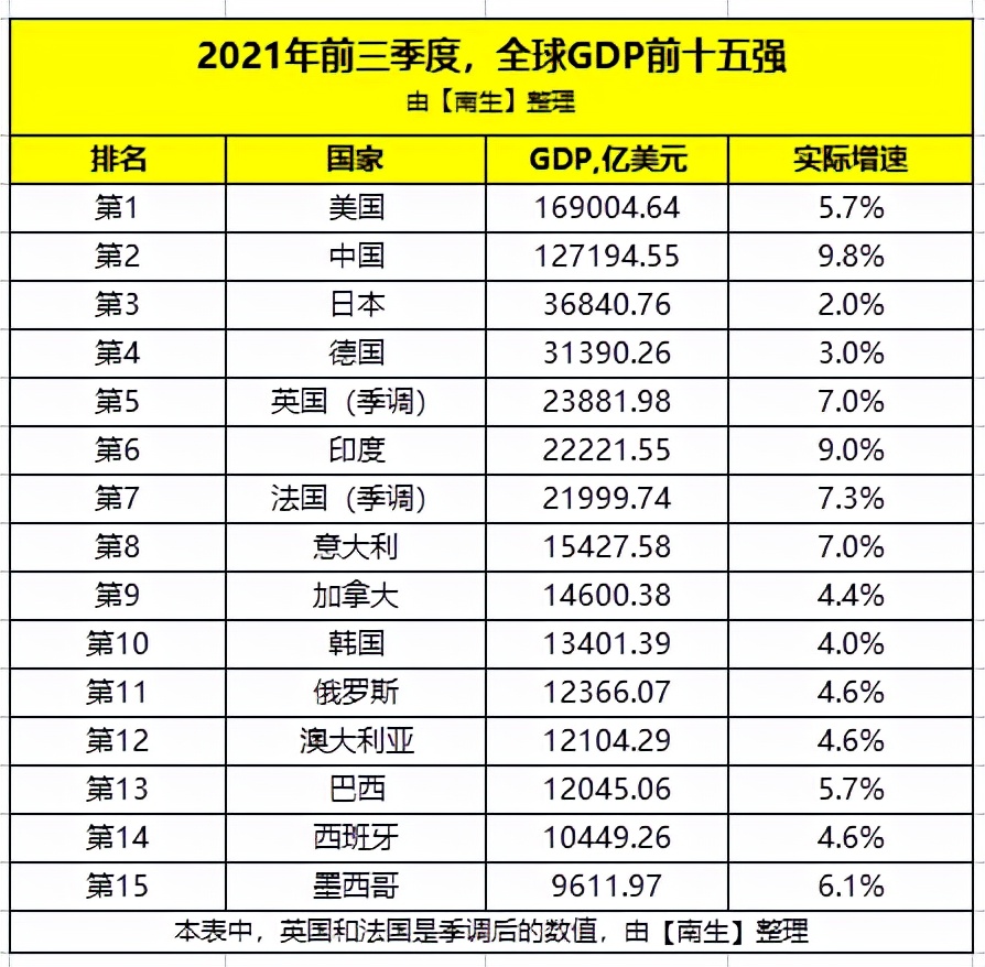 按匯率美國前三季度gdp擴底至俄羅斯的137倍那按購買力呢