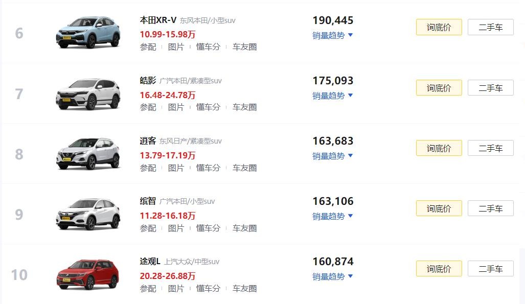 最近一年卖得最好的5款SUV，哈弗第一、长安第二，日系2款在榜