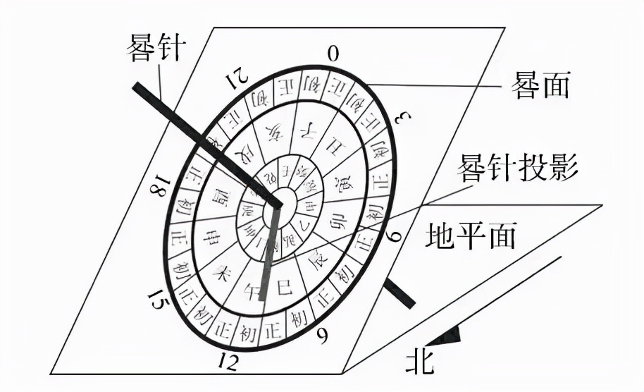 上图_ 日晷 结构图好在,僧一行等人通过大量实测数据,已得出了"凡日晷