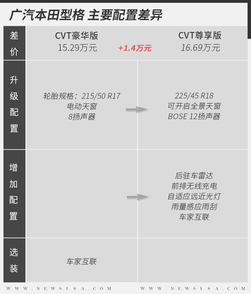 全系1.5T高功率还配6MT 广汽本田型格如何选择？