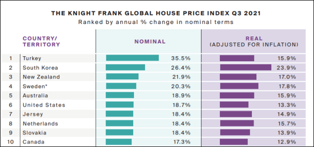 绿色是名义房价上涨率，紫色是实际房价上涨率。图自“全球房价指数”报告
