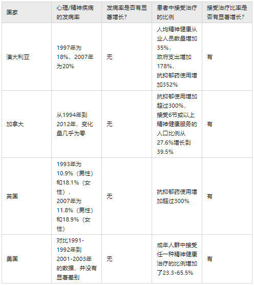为什么有心理疾病的人越来越多了？休闲区蓝鸢梦想 - Www.slyday.coM