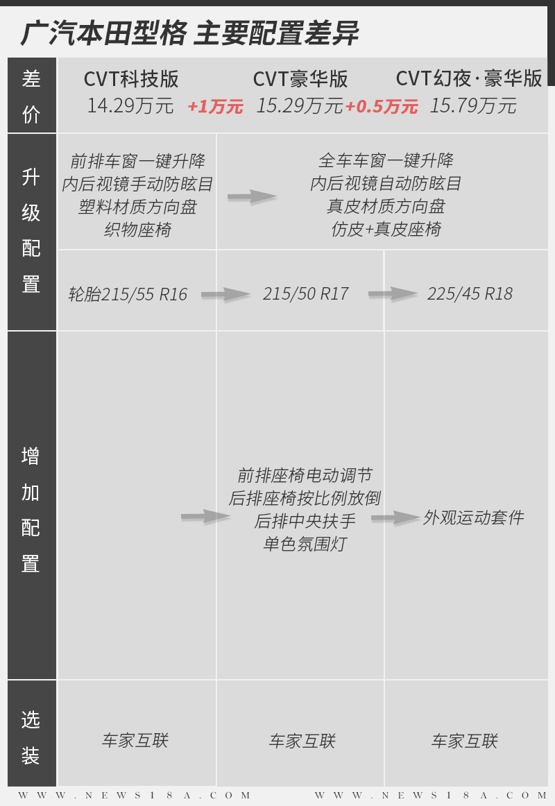 全系1.5T高功率还配6MT 广汽本田型格如何选择？