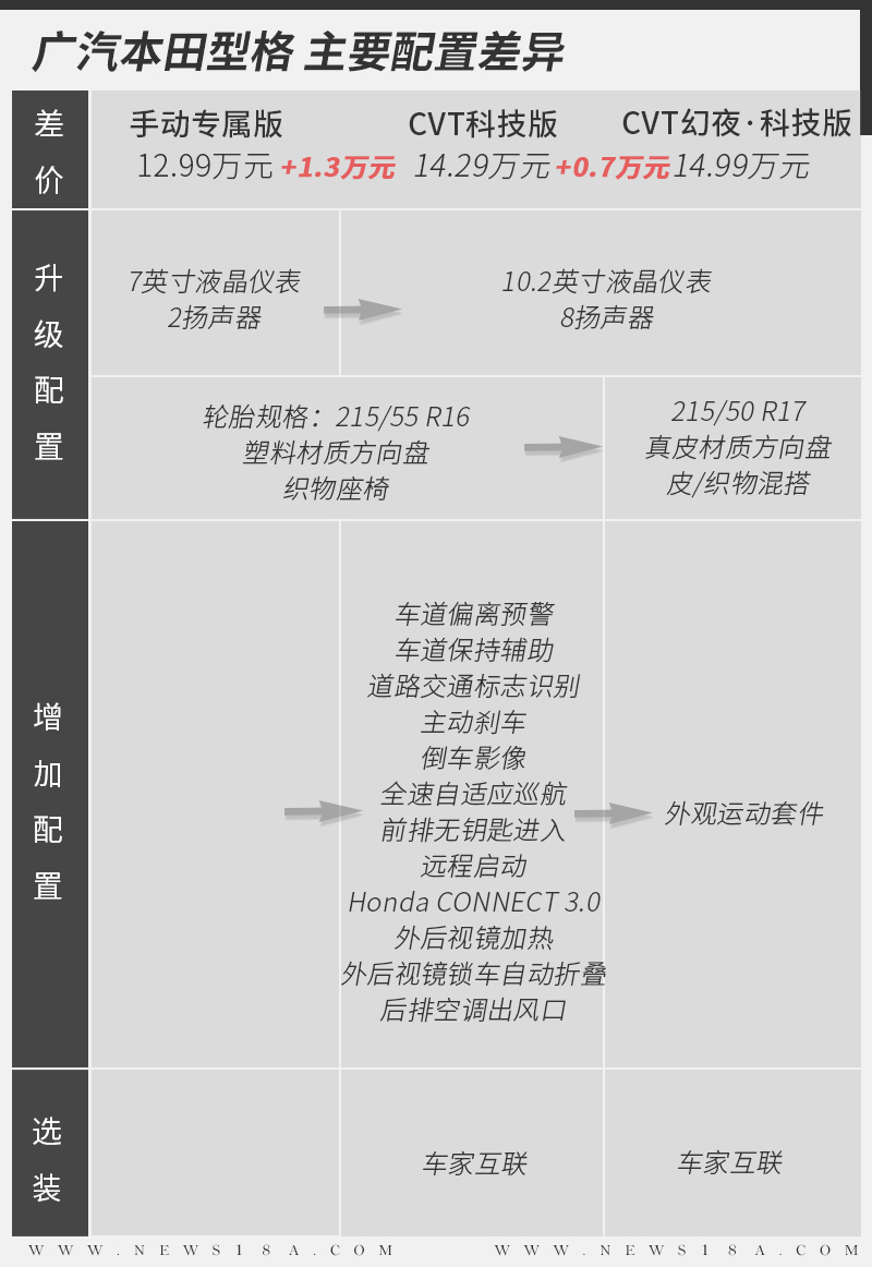 全系1.5T高功率还配6MT 广汽本田型格如何选择？