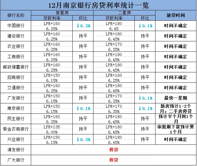 南京12月各银行房贷利率统计 制图：界面楼市