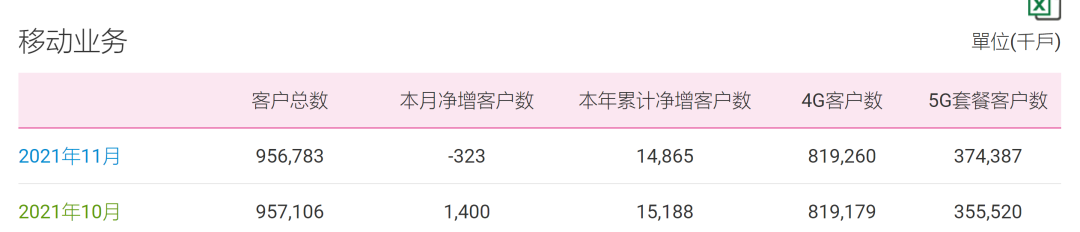 中国移动11月净增5G用户1886.7万 宽带用户达到2.4亿