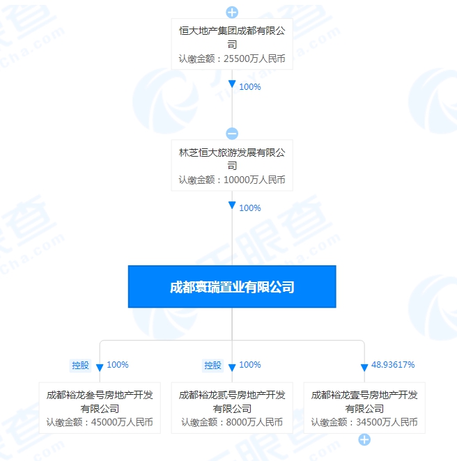 恒大成都两宗地块超两年未动工，政府拟无偿收回休闲区蓝鸢梦想 - Www.slyday.coM