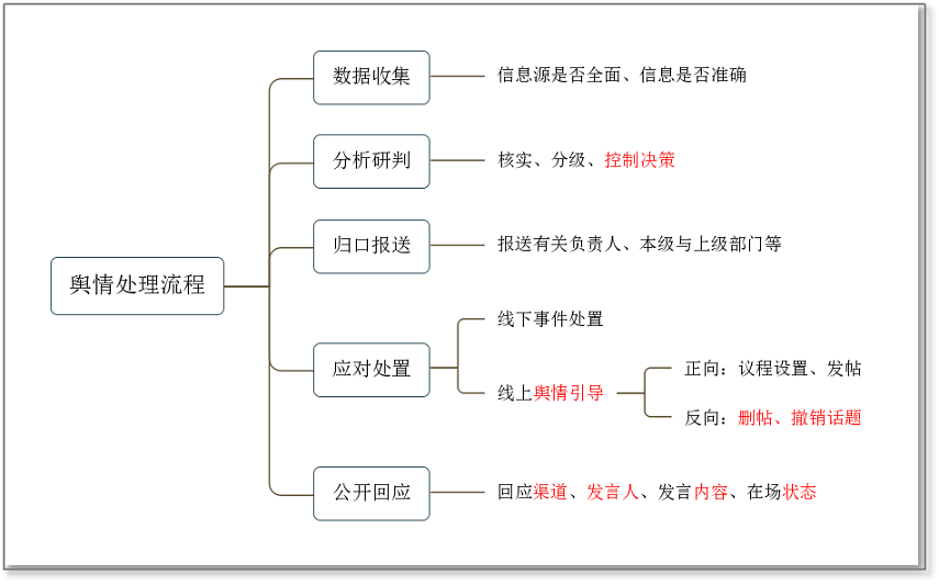 围绕舆情工作本身有哪些值得注意的事项
