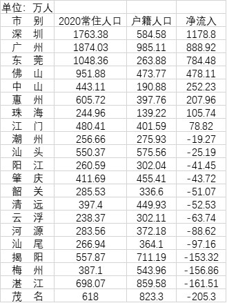 广东21市人口净流入数据(第一财经记者根据《广东统计年鉴2021》整理)