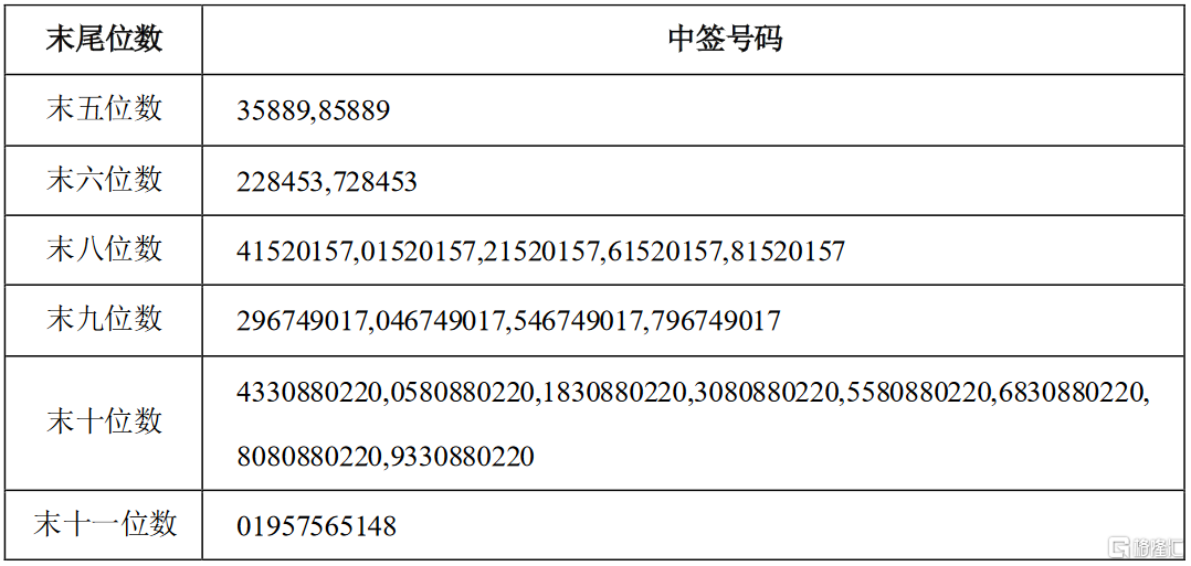 回盛生物300871sz可转债网上中签结果出炉中签号共224722万个