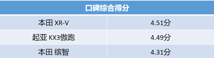 12万合资SUV该选谁？这三款关注度最高 省油耐用还不贵！