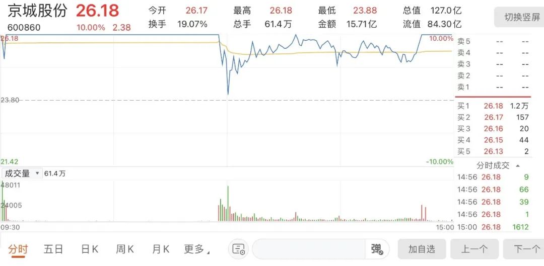 21天14板！被交易所重点监控的京城股份，是谁在炒？