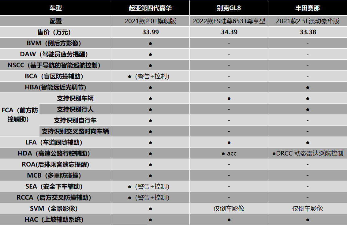 别再加价等赛那gl8了降维打击的起亚嘉华大有惊喜