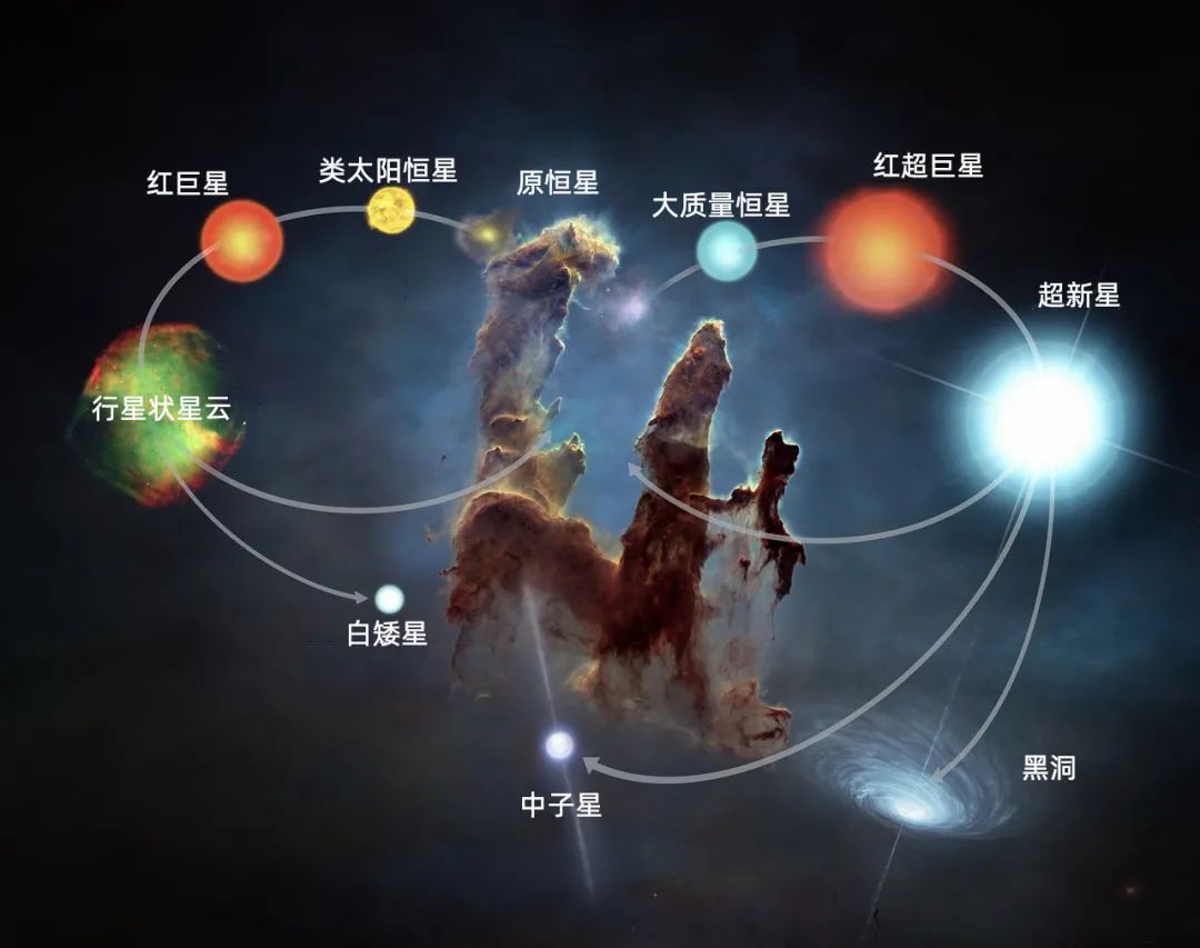 一张图揭示恒星的一生