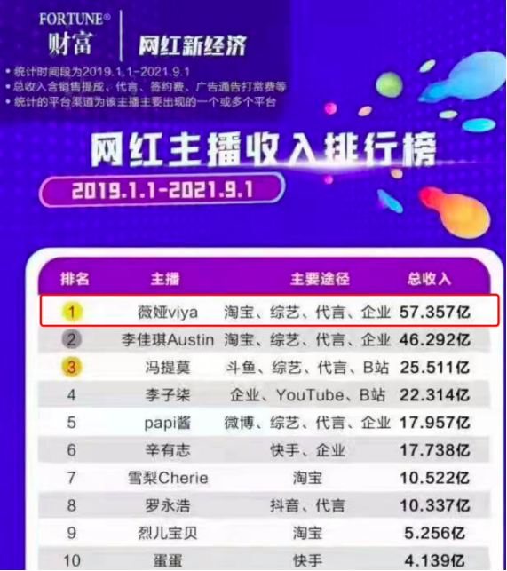 薇娅被罚13亿遭全网封杀：赚那么多钱，为什么还要铤而走险？休闲区蓝鸢梦想 - Www.slyday.coM