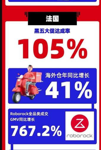 石头科技走红全球，法国黑五期间GMV同比增长767.2%休闲区蓝鸢梦想 - Www.slyday.coM