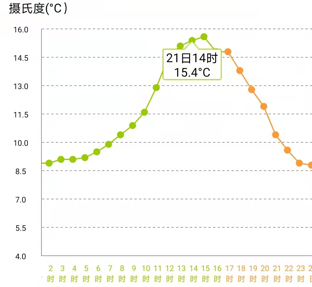 上海会跳过冬天直接进入春天吗接下来的降温很凶猛