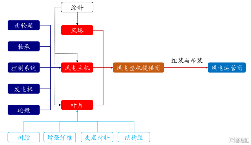 风电平价助推碳中和发展加速重估产业链