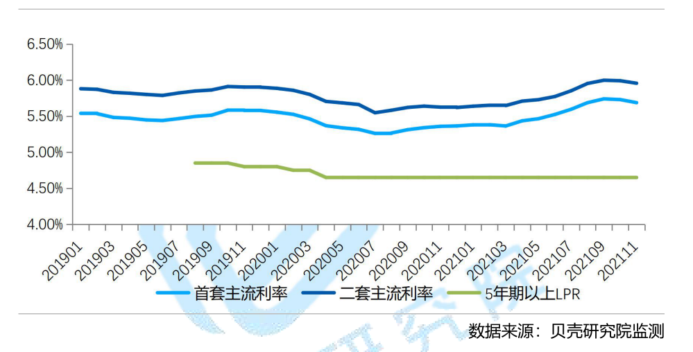 100+城市主流房贷利率走势 图源：贝壳研究院