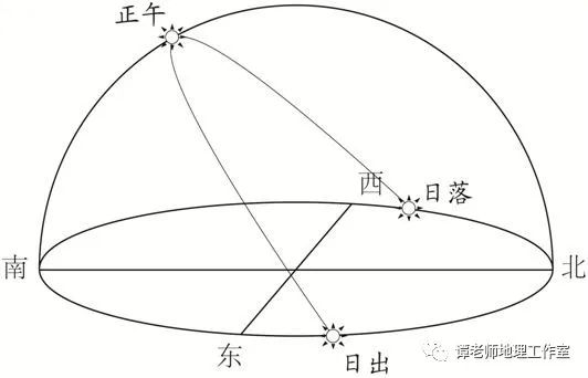 难点突破关于太阳周日视运动的原理总结