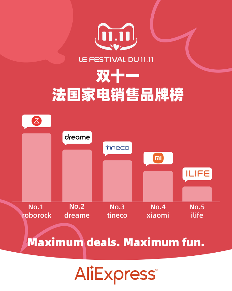 石头科技走红全球，法国黑五期间GMV同比增长767.2%休闲区蓝鸢梦想 - Www.slyday.coM