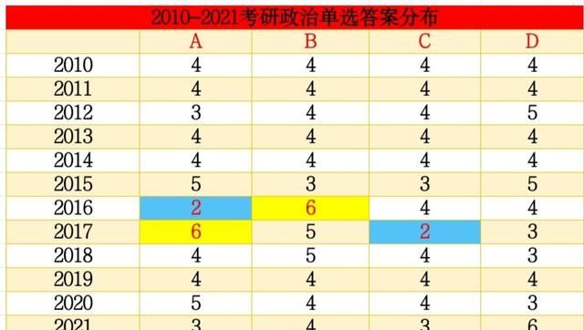 考研政治真题多选题规律，4个全选的题每年有多少个？休闲区蓝鸢梦想 - Www.slyday.coM