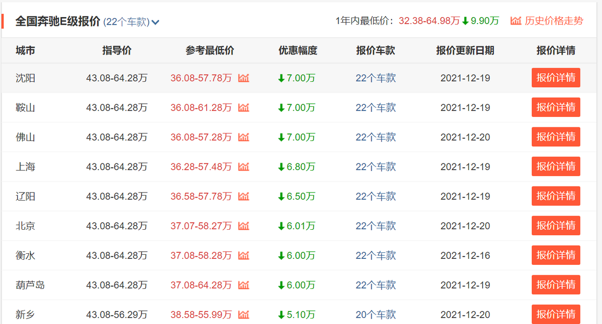 C级直降，奔驰全系轿车年底优惠盘点！