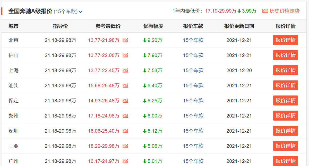 C级直降，奔驰全系轿车年底优惠盘点！