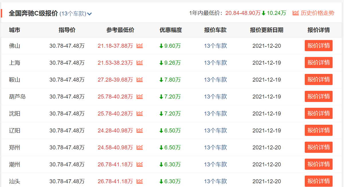 C级直降，奔驰全系轿车年底优惠盘点！