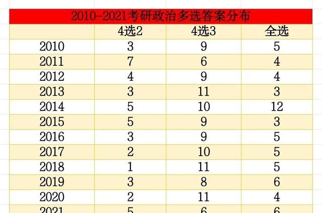 考研政治真题多选题规律，4个全选的题每年有多少个？休闲区蓝鸢梦想 - Www.slyday.coM