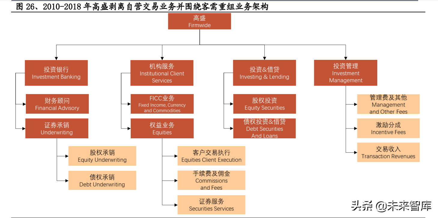 证券行业专题研究从组织架构维度复盘国际投行战略变迁