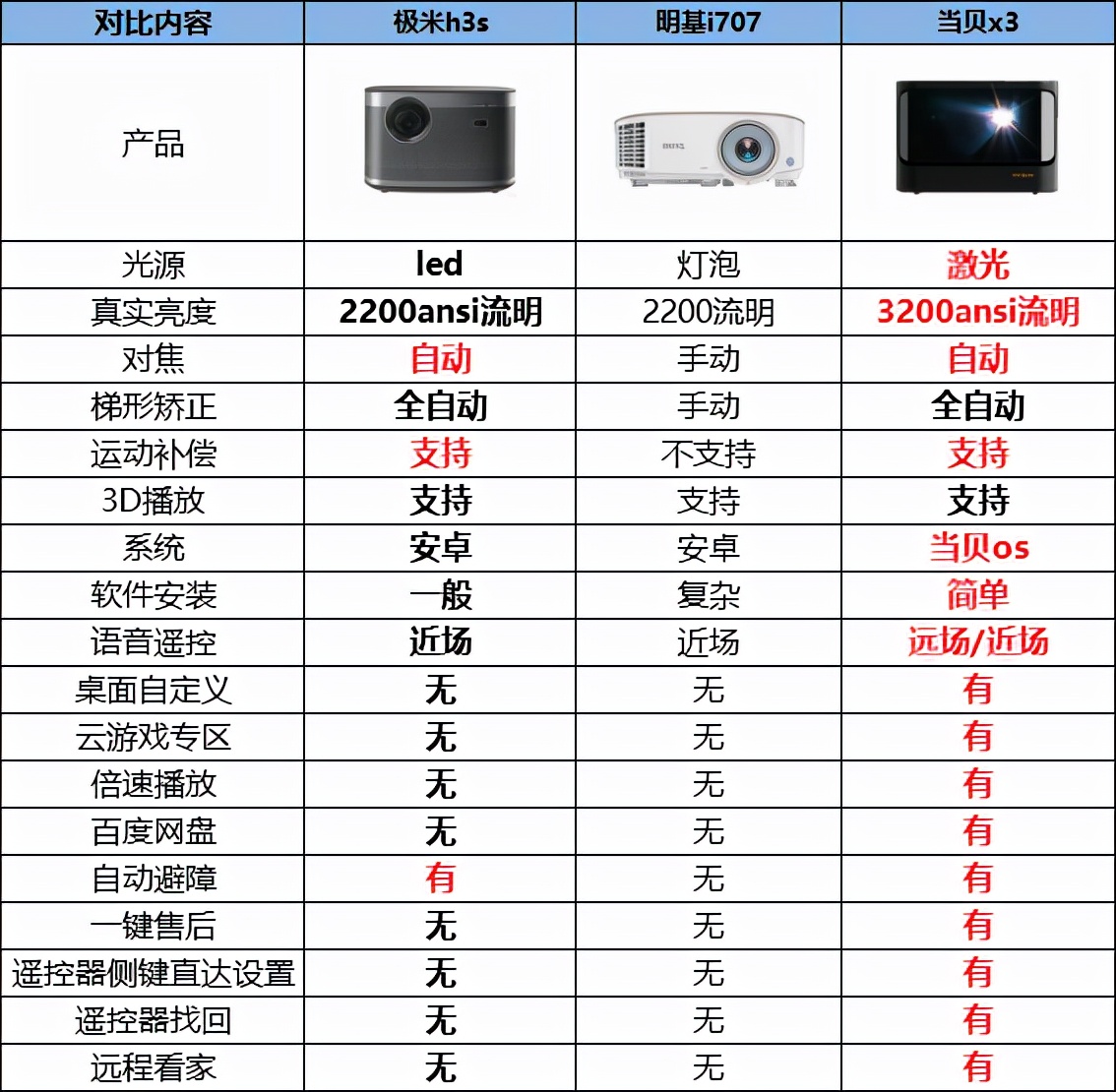 首先,分享一张极米h3s和明基i707和当贝x3主要参数图表,这样比较清晰