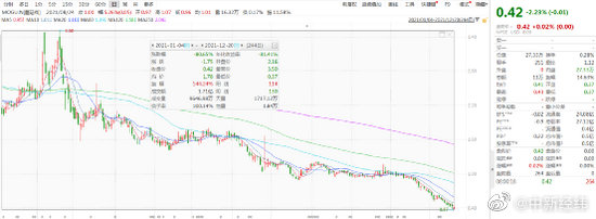 蘑菇街被曝大规模裁员 蘑菇街股价暴跌80% 你还逛蘑菇街吗？休闲区蓝鸢梦想 - Www.slyday.coM