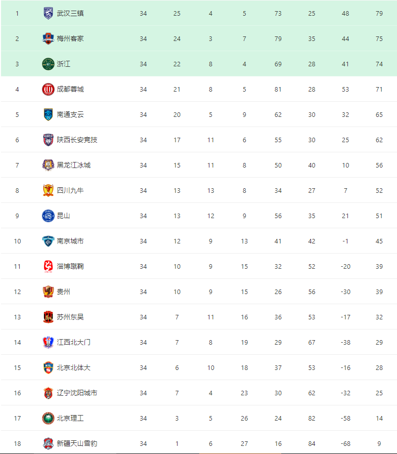 中甲收官!武汉三镇队捧起冠军奖杯!中甲再见,2022中超来了……休闲区蓝鸢梦想 - Www.slyday.coM 中甲收官!武汉三镇队捧起冠军奖杯!中甲再见,2022中超来了……休闲区蓝鸢梦想 - Www.slyday.coM