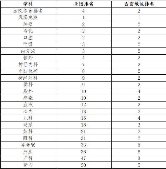 中国中医院排行_2021年中国医院影响力排行榜TOP100