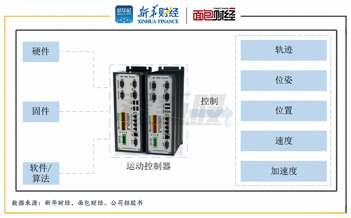 图2：固高科技运动控制器示意图