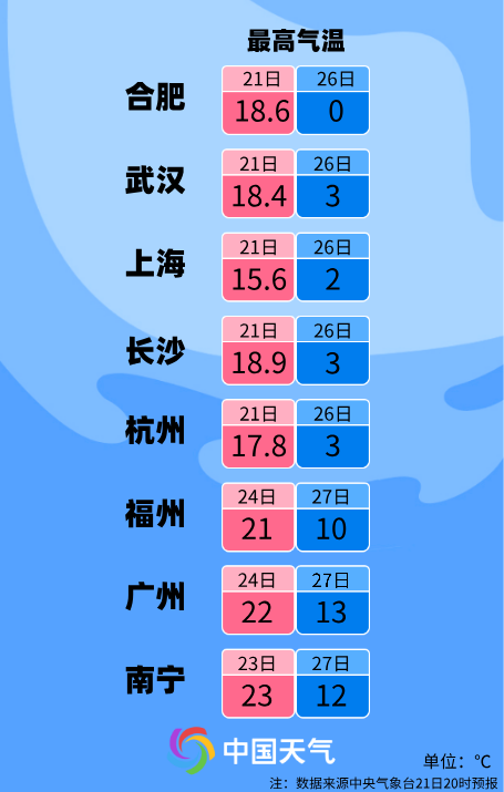 冷！就在这个周末，南宁将迎来今年入冬以来最强冷空气休闲区蓝鸢梦想 - Www.slyday.coM