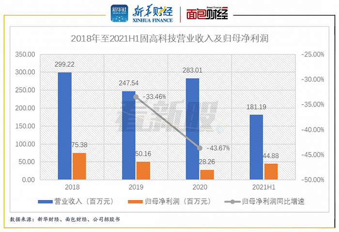 图4：2018年至2021H1固高科技营业收入及归母净利润