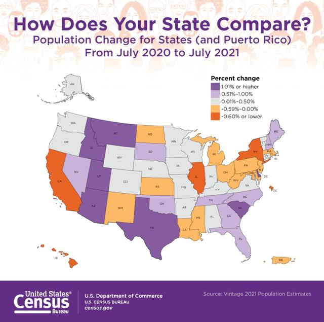 美国各州人口变化状况(紫色为增加,橙色为下降).