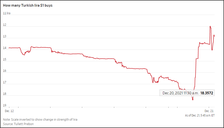 12日至21日美元兑土耳其里拉走势 截自华尔街时报