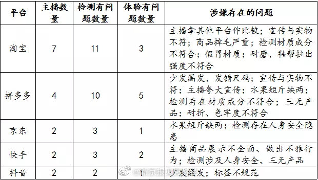 直播带货哪些坑？近三成主播四成商品涉违规休闲区蓝鸢梦想 - Www.slyday.coM